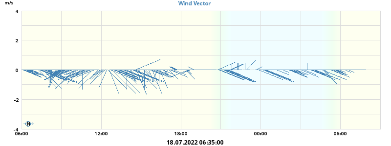 Wind Vector