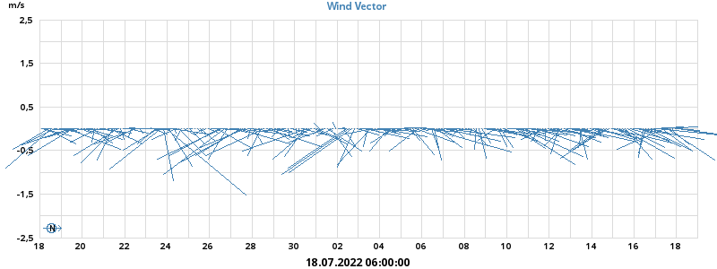 Wind Vector
