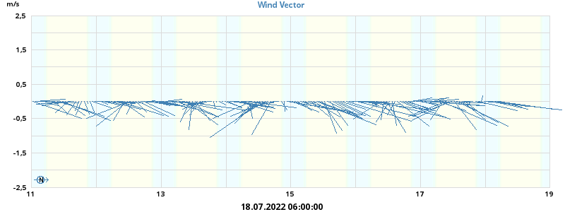 Wind Vector